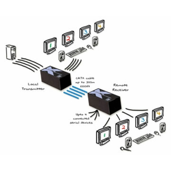 ADDERLink MultiScreen X2-MS2 Dual Head PS2 KVM & RS232 CATx Extender 300Mtr